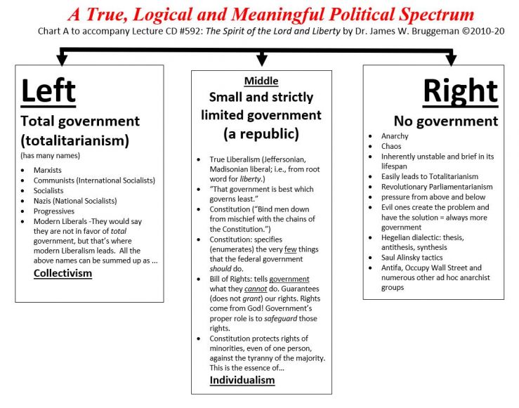 A True Political Spectrum